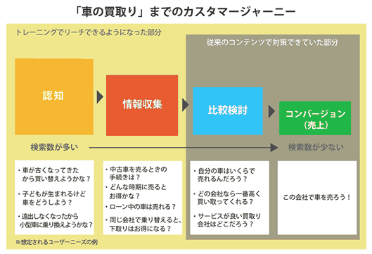 従来は「比較検討」と「コンバージョン」ばかりに偏り、「情報収集」のニーズに応えられていなかった