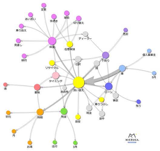Googleの「車　買い替え」に関するサジェストキーワードをミエルカで分析したネットワーク図。ユーザーの検索意図が自動でグルーピング、色分けされる