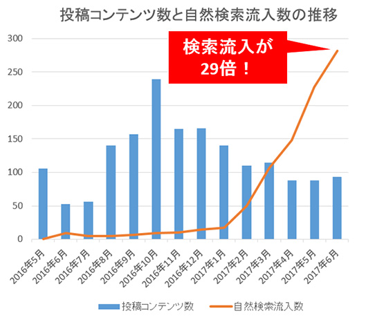 青い棒グラフが投稿コンテンツの本数を、赤い線グラフが自然検索流入数を表している。2017年1月から自然検索流入数が急増し、6月には29倍にまでなった