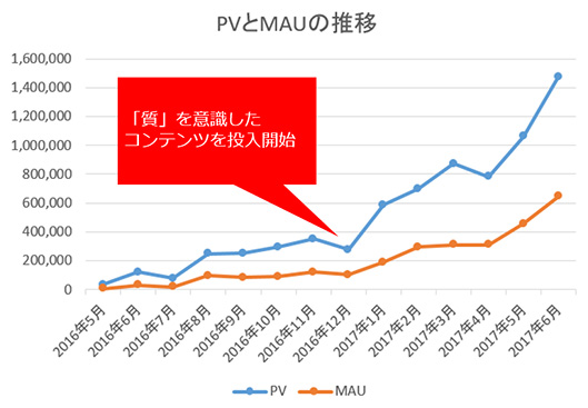 ページビュー数（青）と月間アクティブユーザー数（オレンジ）も、2017年1月を境に増加した