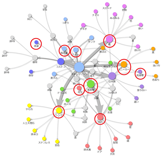 「オキシクリーン」に関するサジェストキーワードを分析したネットワーク図。あらゆるものの掃除にニーズがあることがわかる（ミエルカで作成）