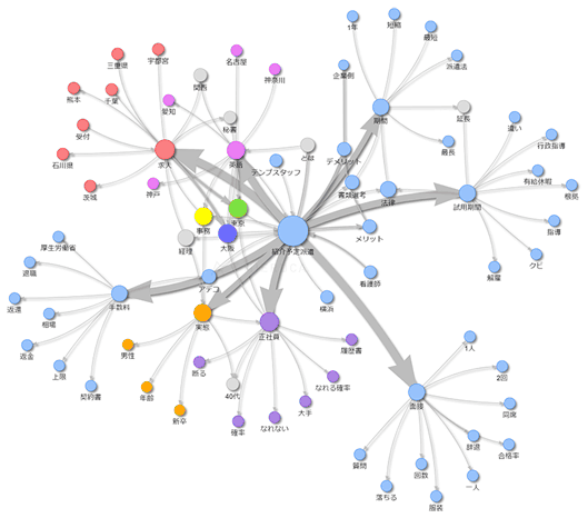 「紹介予定派遣」を検索したユーザーの意図を分類したネットワーク図。円の大きさは対象キーワードと一緒に検索された複合キーワードの出現数、矢印の太さは一緒に検索された回数の多さ、矢印の向きは単語が入力された順番を示している