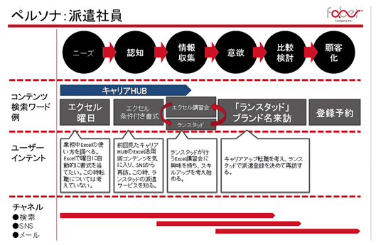 ペルソナの1つ「派遣社員」のカスタマージャーニー。図では「Excelの使い方」からキャリアHUBのコンテンツに出会い、ランスタッドの顧客になるまでを想定している