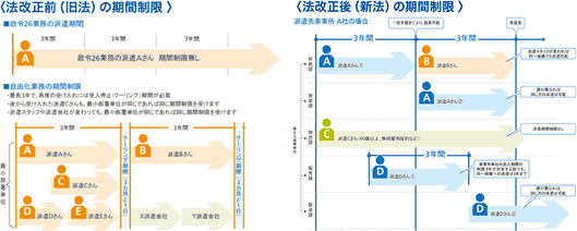 派遣法改正前（旧法）、改正後（新法）を比較した図