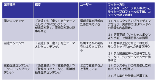 コンテンツを3種類に分類して、ユーザーの気持ち、盛り上がりに合わせて見せるコンテンツフッターを使い分ける。たとえば「派遣」「働く」を主テーマにしたコンテンツならランスタッドトップページ、クロージングコンテンツに誘導する、周辺の読み物コンテンツならブランディングを重視して関連記事に誘導する、など。