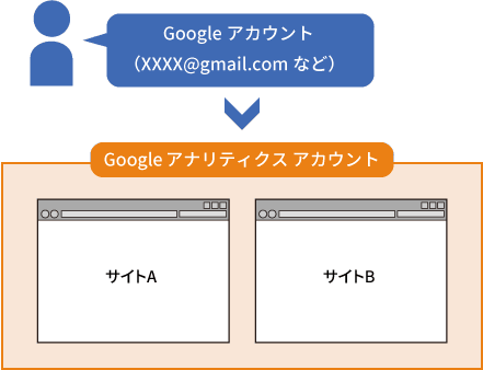 図1：GoogleアカウントとGooglaアナリティクスアカウントの関係