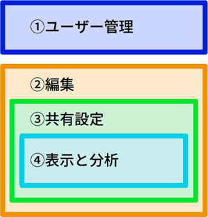 図8： 4種の権限の関係