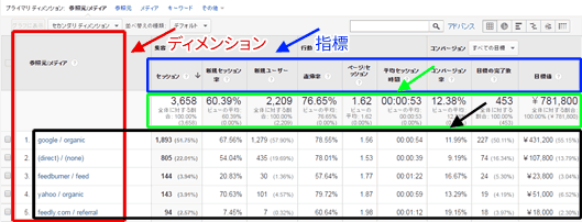 図3：［集客］＞［すべてのトラフィック］＞［参照元/メディア］レポート（下部）