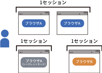 図4：同じブラウザであればセッションは継続する。シークレットモードや他のブラウザは別セッションとして扱われる