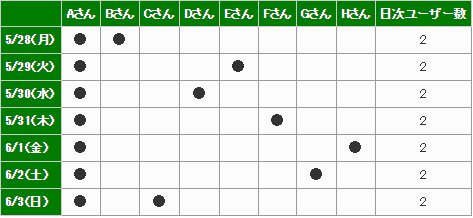 日次ユーザーはその日に訪問したユーザーを数えればよい