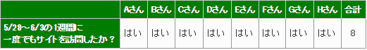 週次ユーザーはその週に1回でも訪問したかどうかを数えればよい