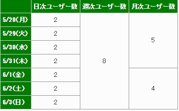 日次、週次、月次ユーザー数の間に直接的に関係性はない