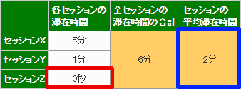 滞在時間の合計とセッション