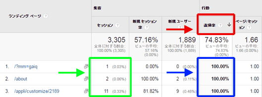 図6：直帰率の高い順に並べ替えた表