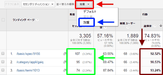 図7：直帰率で加重並べ替えを行った表