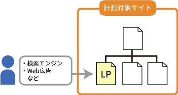 最初に「着地」したページのことを「ランディングページ（LP）」と呼ぶ