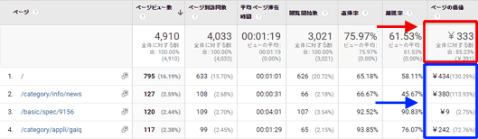 図2：［行動］＞［サイト コンテンツ］＞［すべてのページ］レポート