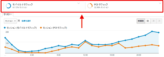 図7：「モバイルトラフィック」と「PCトラフィック」セグメントを適用した画面