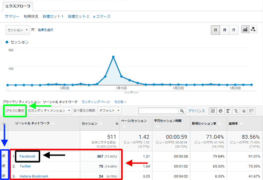 図5：「Social」をクリックしてドリルダウン