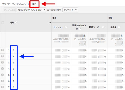 図11：「時間帯」レポートで「曜日」ディメンションを選択