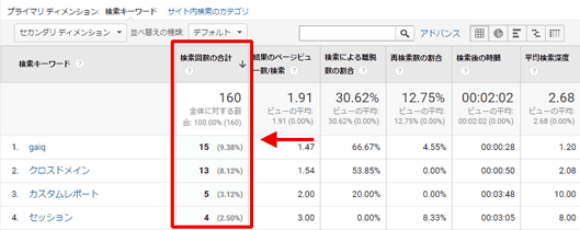 図4：「検索数の合計」はサイト内検索の回数を表す