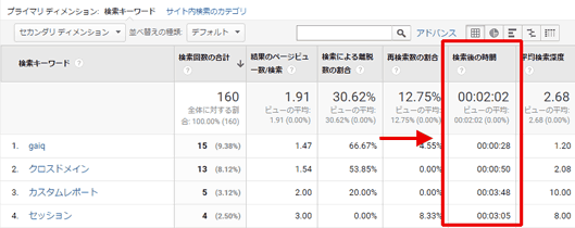 図8：「検索後の時間」は検索結果のページをじっくり読んでくれていると考えられる