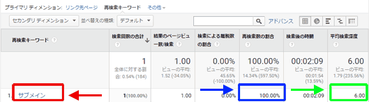 図3：プライマリディメンションを「再検索キーワード」に変更した