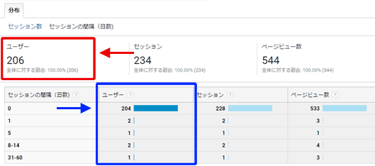 図10：「ユーザー指標」を有効にした［ユーザー］＞［行動］＞［リピートの回数や間隔］レポートの「セッションの間隔（日数）」