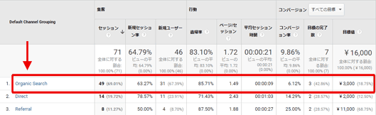 図3：［集客］＞［すべてのトラフィック］＞［チャネル］レポート