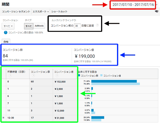 図2：［コンバージョン］＞［マルチチャネル］＞［所要期間］レポート