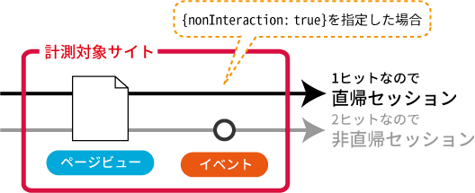 図3：{nonInteraction: true}を指定すると、イベントのヒットを数えずに直帰セッションとして扱われる