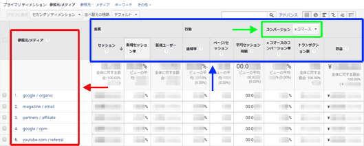 図2：［集客］＞［すべてのトラフィック］＞［参照元 / メディア］レポートの「サマリー」指標グループ