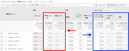 図5（図2再掲載）：［集客］＞［すべてのトラフィック］＞［参照元 / メディア］レポートの「サマリー」指標グループ