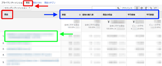 図2：［コンバージョン］＞［eコマース］＞［商品の販売状況］レポート