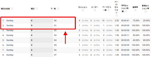 図5：紹介するレポートその2。曜日や時間帯でデータを束ねることで「何曜日の何時ごろに訪問が多い」といった傾向を読み取れる