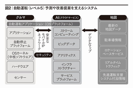 自動運転＜レベル5＞予測や改善提案を支えるシステム：クルマ・AI（クラウドサービス）・地図　自動運転アプリケーション（OSプラットフォーム）　アプリケーション　自動停止プラットフォーム　OSカーネル　ハードウエア　センサー　ストリームコンピューティング　ビッグデータ　アナリティクス　インフラストラクチャー　サービスプラットフォーム　最新の地図データ　駐車場情報　ロケーションベースサービス　リアルタイムトラフィック　先進運転支援システム付加情報　安全なモバイルIPネットワーク　セキュリティ　デジタルマップ