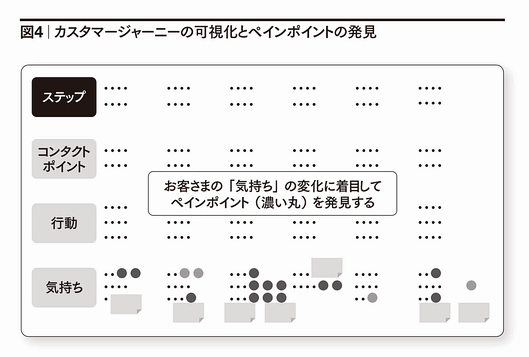 図4　カスタマージャーニーの可視化とペインポイントの発見　ステップ　コンタクトポイント　行動　気持ち　お客さまの「気持ち」の変化に着目してペインポイント（濃い丸）を発見する