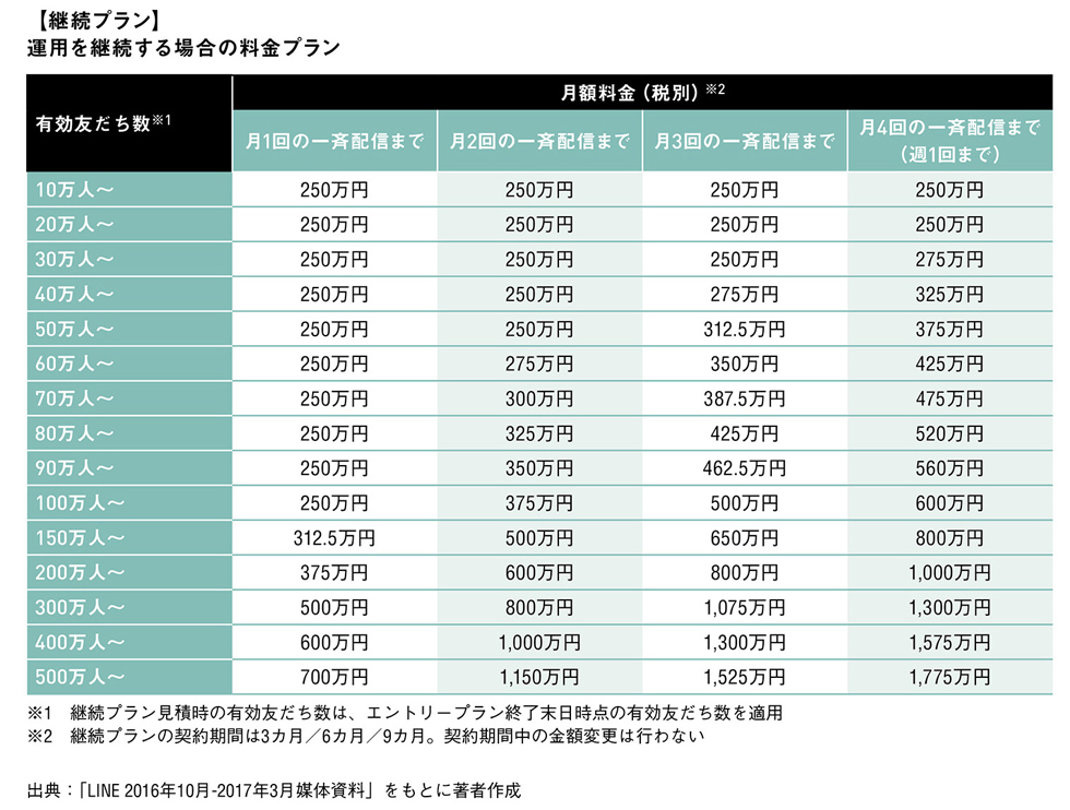 Line ビジネスコネクトの予算作り アカウントの運用と配信のコストを見積もる いちばんやさしいline ビジネスコネクトの教本 Web担特別公開版 Web担当者forum