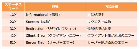 ステータスコード　意味　内容詳細
1XX Informational（情報） 主に処理中
2XX Success（成功） リクエスト成功
3XX Redirection（リダイレクション） 追加処理が必要
4XX Client Error（クライアントエラー） クライアント側が原因のエラー
5XX Server Error（サーバーエラー） サーバー側が原因のエラー