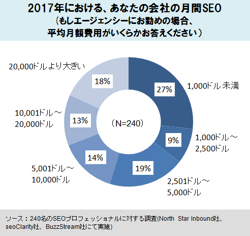 
2017年における、あなたの会社の月間SEO予算
（もしエージェンシーにお勤めの場合、平均月額費用がいくらかお答えください）
2万ドルより大きい	26.7%
1万1ドル～2万ドル	8.9%
5千1ドル～1万ドル	19.1%
2501ドル～5000ドル	14.4%
1千ドル～2500ドル	12.7%
1千ドル未満	18.2%
