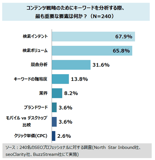 
コンテンツ戦略のためにキーワードを分析する際、最も重要な要素は何か？（N=240）

検索インテント	67.9%
検索ボリューム	65.8%
競合分析	31.6%
キーワードの難易度	13.8%
業界	8.2%
ブランドワード	3.6%
モバイル vs デスクトップ比較	3.6%
クリック単価(CPC)	2.6%
