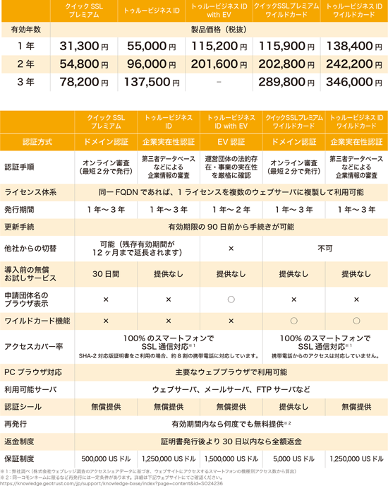 クイックSSL プレミアム トゥルービジネスID トゥルービジネスID with EV ラピッドSSL ワイルドカード トゥルービジネスID ワイルドカード 有効年数製品価格（税抜） 1 年31,300 円55,000 円115,200 円115,900 円138,400 円 2 年54,800 円96,000 円201,600 円202,800 円242,200 円 3 年78,200 円137,500 円－ 289,800 円346,000 円 クイックSSL プレミアム トゥルービジネス ID トゥルービジネス ID with EV ラピッドSSL ワイルドカード トゥルービジネスID ワイルドカード 認証方式ドメイン認証企業実在性認証EV 認証ドメイン認証企業実在性認証 認証手順 オンライン審査 （最短2 分で発行） 第三者データベース などによる 企業情報の審査 運営団体の法的存 在・事業の実在性 を厳格に確認 オンライン審査 （最短2 分で発行） 第三者データベース などによる 企業情報の審査 ライセンス体系同一FQDN であれば、1 ライセンスを複数のウェブサーバーに複製して利用可能 発行期間1 年～ 3 年1 年～ 3 年1 年～ 2 年1 年～ 3 年1 年～ 3 年 更新手続有効期限の90 日前から手続きが可能 他社からの切替 可能（残存有効期間が 12 ヶ月まで延長されます） × 不可 導入前の無償 お試しサービス 30 日間提供なし提供なし提供なし提供なし 申請団体名の ブラウザ表示 × × ○ × × ワイルドカード機能× × × ○ ○ アクセスカバー率 100% のスマートフォンで SSL 通信対応※ 1 SHA-2 対応版証明書をご利用の場合、約8 割の携帯電話に対応しています。 100% のスマートフォンで SSL 通信対応※ 1 携帯電話からのアクセスは対応していません。 PC ブラウザ対応主要なウェブブラウザで利用可能 利用可能サーバーウェブサーバー、メールサーバー、FTP サーバーなど 認証シール無償提供無償提供無償提供提供なし無償提供 再発行有効期間内なら何度でも無料提供※ 2 返金制度証明書発行後より30 日以内なら全額返金 保証制度500,000 US ドル1,250,000 US ドル1,500,000 US ドル5,000 US ドル1,250,000 US ドル