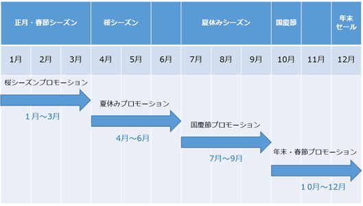 中国ユーザーの訪日時期