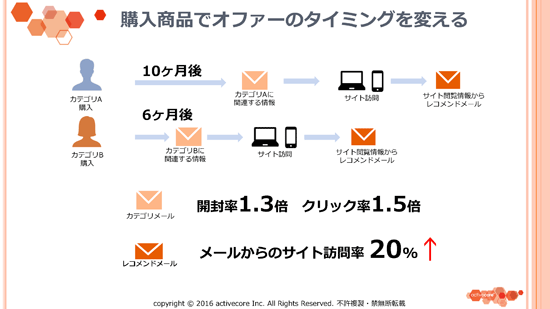 購入商品でオファーのタイミングを変える