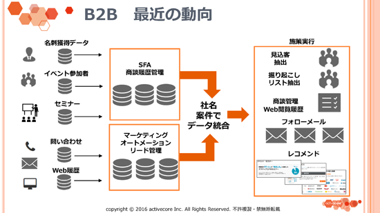 B2B　最近の動向