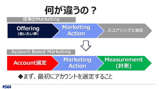 何が違うのか