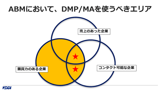 ABMにおいて、DMP/MAを使うべきエリア