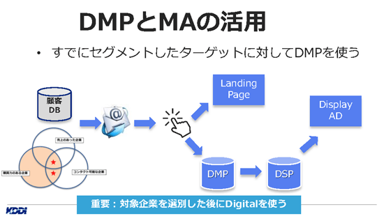 DMPとMAの活用