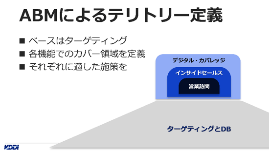 ABMによるテリトリー定義