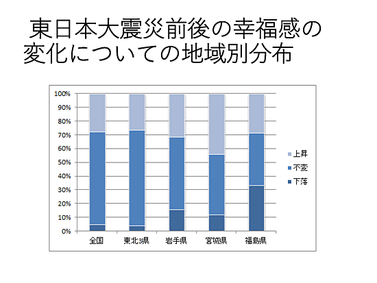 東日本大震災前後の幸福感の変化についての地域別分布
